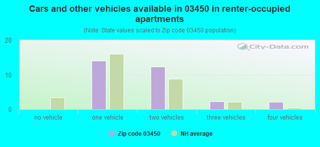 Cars and other vehicles available in 03450 in renter-occupied apartments