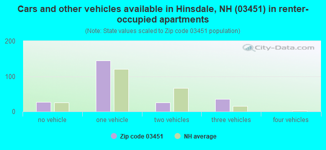 Cars and other vehicles available in Hinsdale, NH (03451) in renter-occupied apartments