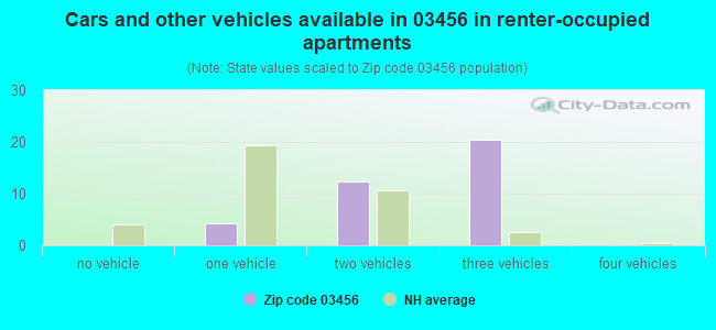 Cars and other vehicles available in 03456 in renter-occupied apartments