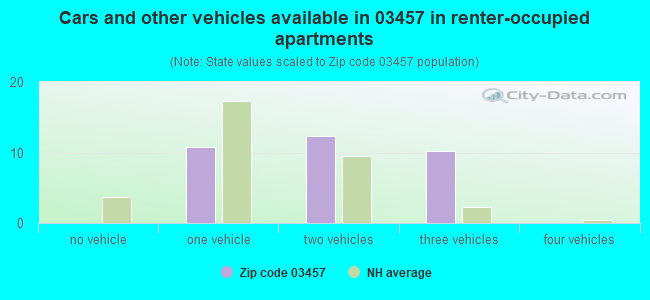 Cars and other vehicles available in 03457 in renter-occupied apartments