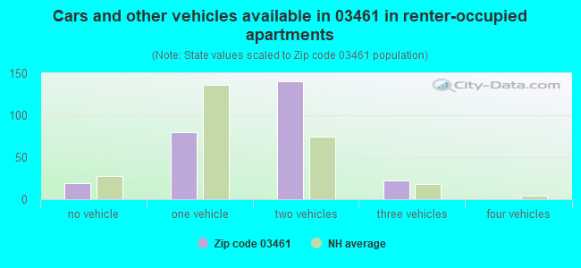 Cars and other vehicles available in 03461 in renter-occupied apartments