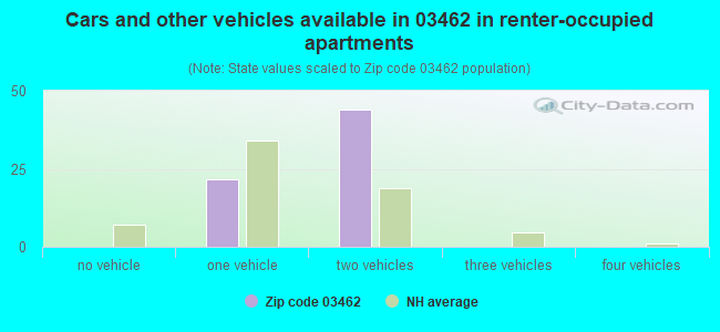 Cars and other vehicles available in 03462 in renter-occupied apartments