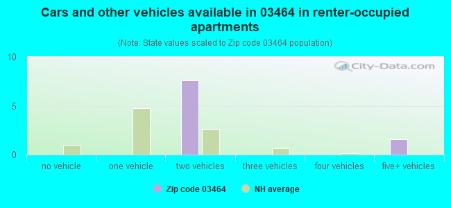 Cars and other vehicles available in 03464 in renter-occupied apartments