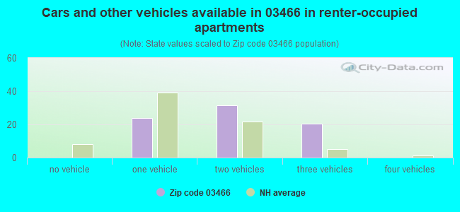 Cars and other vehicles available in 03466 in renter-occupied apartments