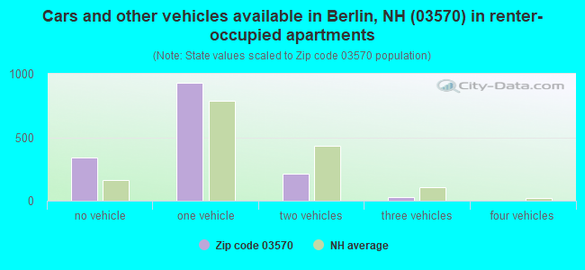 Cars and other vehicles available in Berlin, NH (03570) in renter-occupied apartments