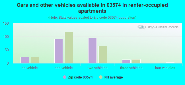 Cars and other vehicles available in 03574 in renter-occupied apartments