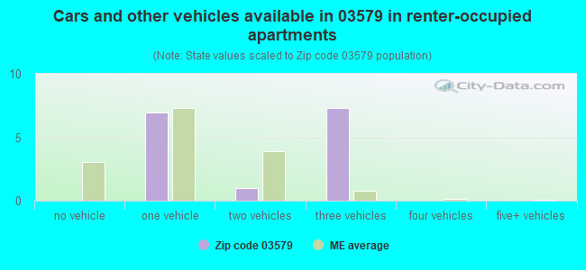 Cars and other vehicles available in 03579 in renter-occupied apartments