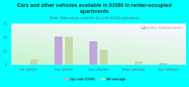 Cars and other vehicles available in 03580 in renter-occupied apartments