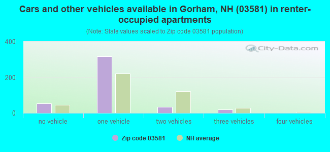 Cars and other vehicles available in Gorham, NH (03581) in renter-occupied apartments