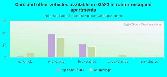 Cars and other vehicles available in 03583 in renter-occupied apartments