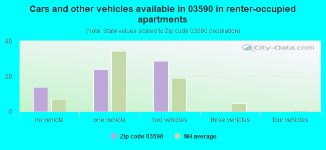 Cars and other vehicles available in 03590 in renter-occupied apartments