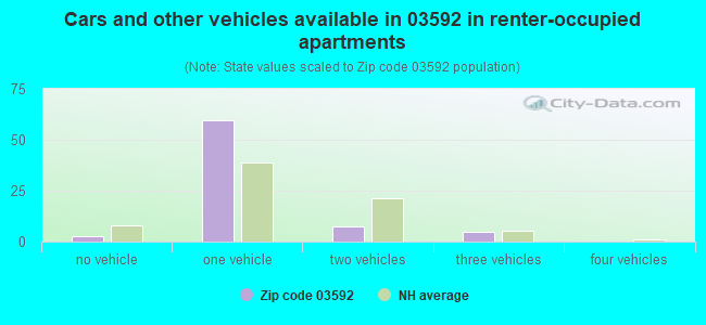 Cars and other vehicles available in 03592 in renter-occupied apartments