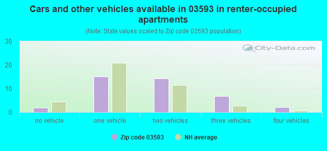 Cars and other vehicles available in 03593 in renter-occupied apartments
