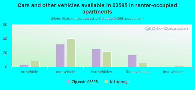 Cars and other vehicles available in 03595 in renter-occupied apartments
