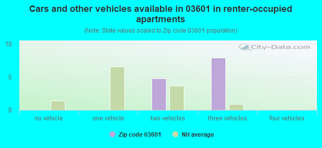 Cars and other vehicles available in 03601 in renter-occupied apartments