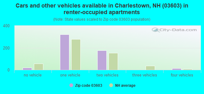 Cars and other vehicles available in Charlestown, NH (03603) in renter-occupied apartments