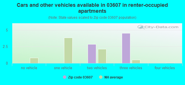 Cars and other vehicles available in 03607 in renter-occupied apartments