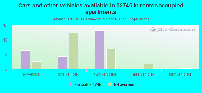 Cars and other vehicles available in 03745 in renter-occupied apartments