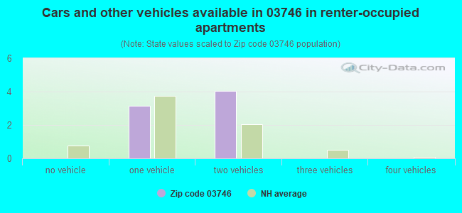Cars and other vehicles available in 03746 in renter-occupied apartments