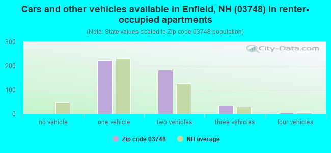 Cars and other vehicles available in Enfield, NH (03748) in renter-occupied apartments