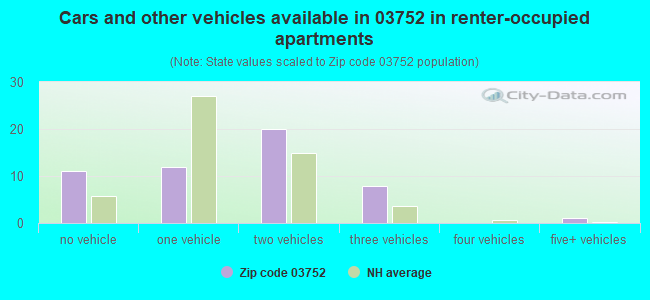 Cars and other vehicles available in 03752 in renter-occupied apartments