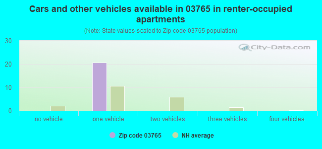 Cars and other vehicles available in 03765 in renter-occupied apartments