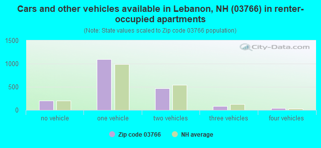 Cars and other vehicles available in Lebanon, NH (03766) in renter-occupied apartments