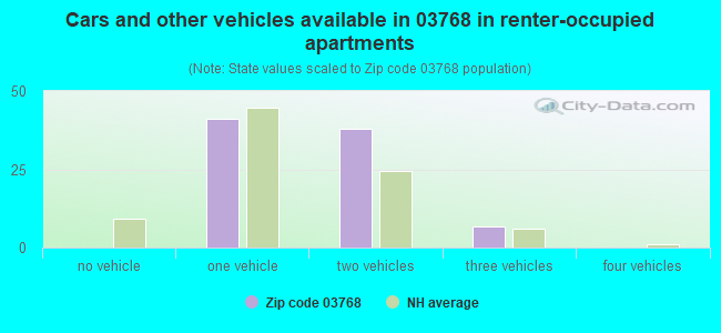 Cars and other vehicles available in 03768 in renter-occupied apartments