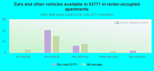 Cars and other vehicles available in 03771 in renter-occupied apartments
