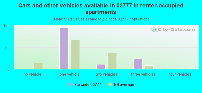Cars and other vehicles available in 03777 in renter-occupied apartments