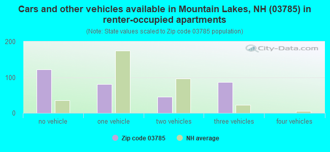 Cars and other vehicles available in Mountain Lakes, NH (03785) in renter-occupied apartments