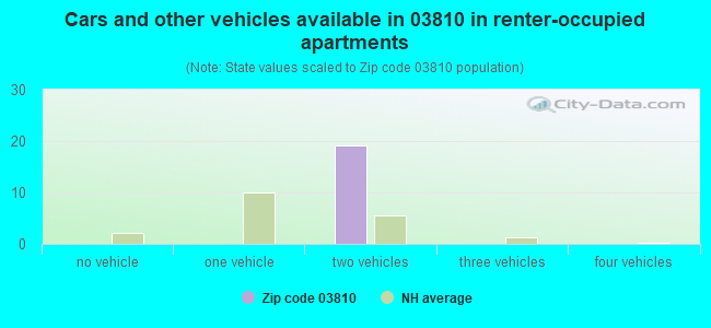 Cars and other vehicles available in 03810 in renter-occupied apartments