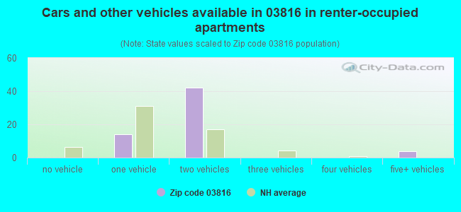 Cars and other vehicles available in 03816 in renter-occupied apartments
