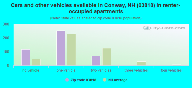 Cars and other vehicles available in Conway, NH (03818) in renter-occupied apartments