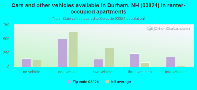 Cars and other vehicles available in Durham, NH (03824) in renter-occupied apartments