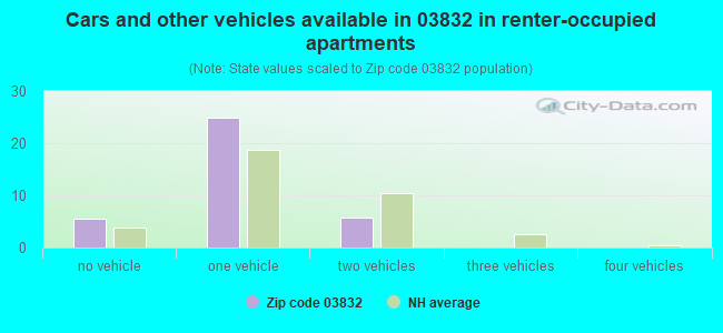 Cars and other vehicles available in 03832 in renter-occupied apartments