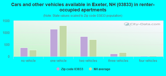 Cars and other vehicles available in Exeter, NH (03833) in renter-occupied apartments