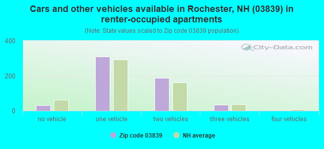 Cars and other vehicles available in Rochester, NH (03839) in renter-occupied apartments
