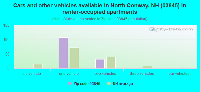 Cars and other vehicles available in North Conway, NH (03845) in renter-occupied apartments