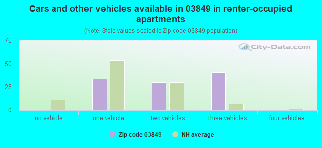 Cars and other vehicles available in 03849 in renter-occupied apartments