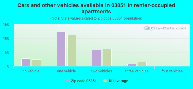 Cars and other vehicles available in 03851 in renter-occupied apartments