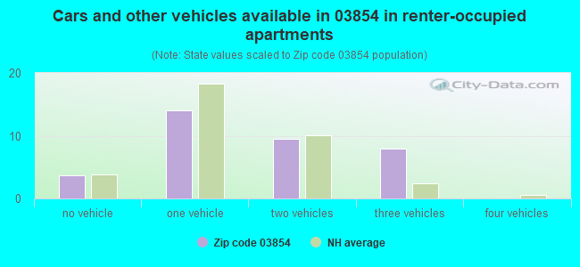 Cars and other vehicles available in 03854 in renter-occupied apartments