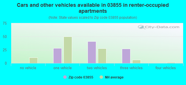Cars and other vehicles available in 03855 in renter-occupied apartments