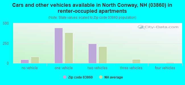 Cars and other vehicles available in North Conway, NH (03860) in renter-occupied apartments