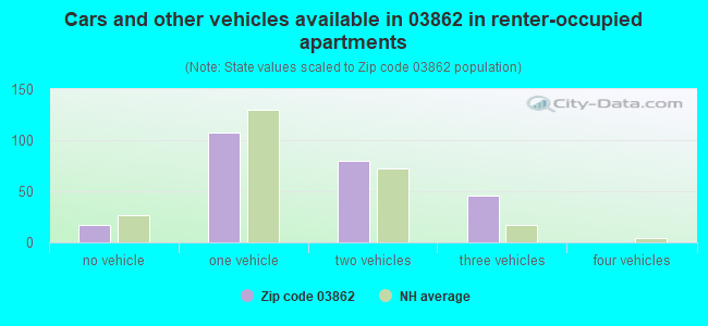 Cars and other vehicles available in 03862 in renter-occupied apartments