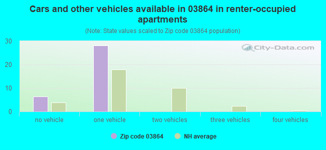 Cars and other vehicles available in 03864 in renter-occupied apartments