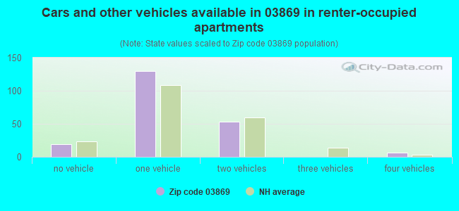 Cars and other vehicles available in 03869 in renter-occupied apartments