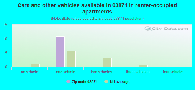 Cars and other vehicles available in 03871 in renter-occupied apartments