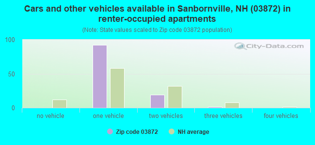 Cars and other vehicles available in Sanbornville, NH (03872) in renter-occupied apartments