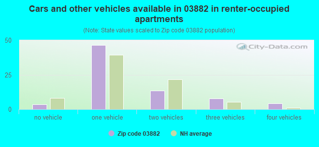 Cars and other vehicles available in 03882 in renter-occupied apartments